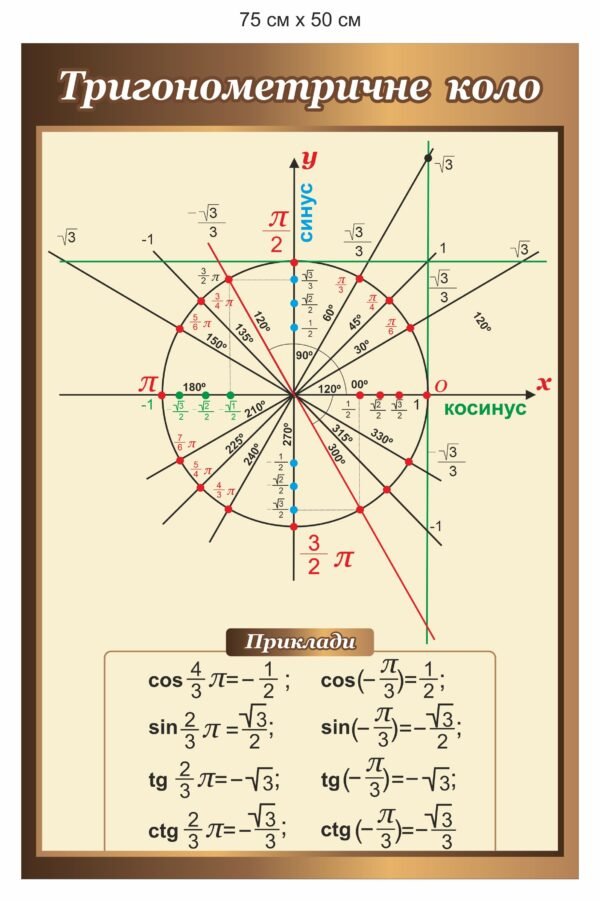 Банер “Тригонометричне коло”
