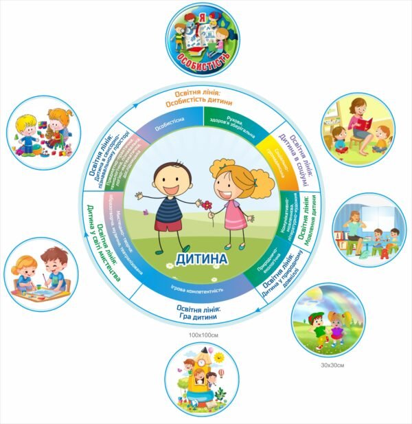 Комплект стендів «Освітні лінії розвитку дитини»