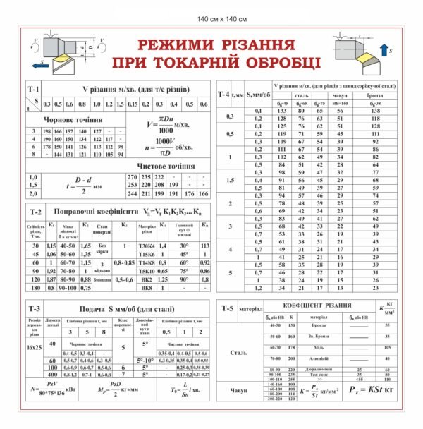 Стенд “Режими різання при токарній обробці”