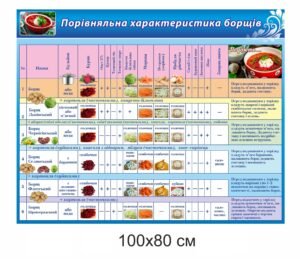 Стенд “Порівняльна характеристика борщів”