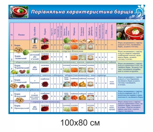 Стенд “Порівняльна характеристика борщів”