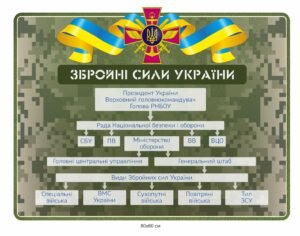 Стенд “Організація ЗСУ”