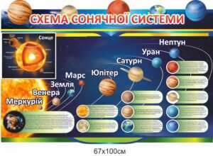 Довідковий стенд “Схема сонячної системи”