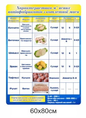 Стенд “Характеристика м’ясних напівфабрикатів”