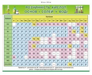 Стенд з хімії “Розчинність кислот”
