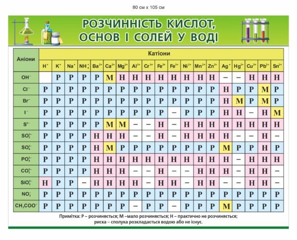 Стенд з хімії “Розчинність кислот”