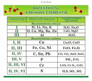 Довідковий стенд “Валентність хімічних елементів”