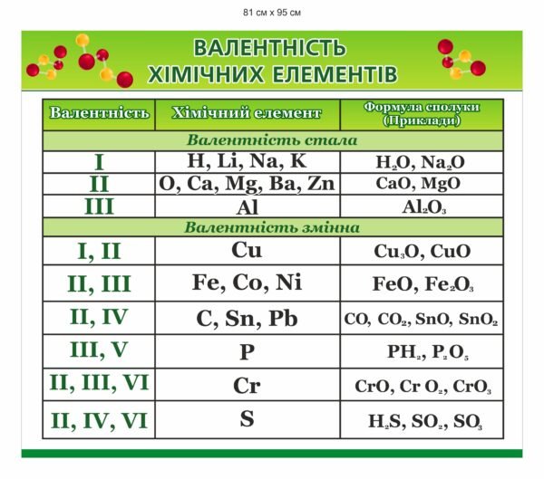 Довідковий стенд “Валентність хімічних елементів”