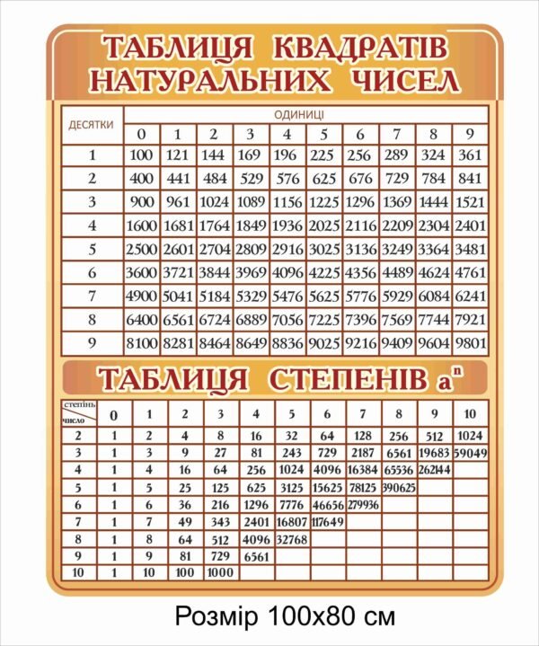 Стенд “Таблиця степенів та квадратних натуральних чисел”