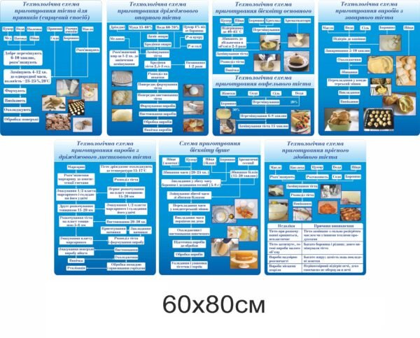 Комплект стендів «Кондитерські технології»
