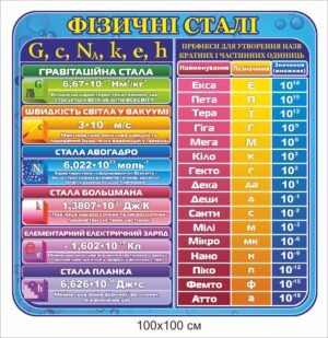 Стенд “Фізичні сталі”