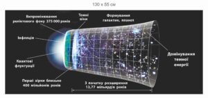 Стенд “Розвиток космосу”
