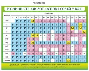 Пластиковий стенд “Розчинність кислот, основ і солей у воді”