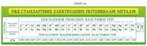 Стенд “Ряд стандартних електронних потенціалів металів”