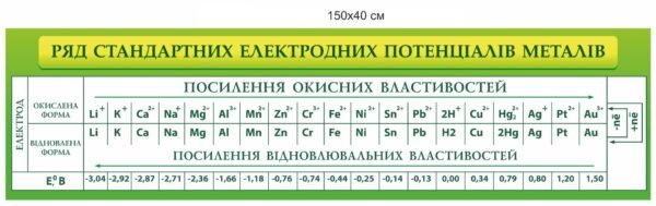 Стенд “Ряд стандартних електронних потенціалів металів”