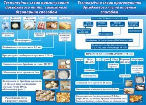 Стенди “Технологічна схема приготування тіста”
