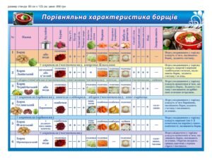 Стенд для кухарів “Порівняльна характеристика борщів”