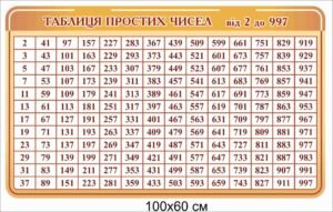 Стенд у кабінет математики “Таблиця простих чисел”