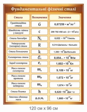 Стенд “Фундаментальні фізичні сталі”