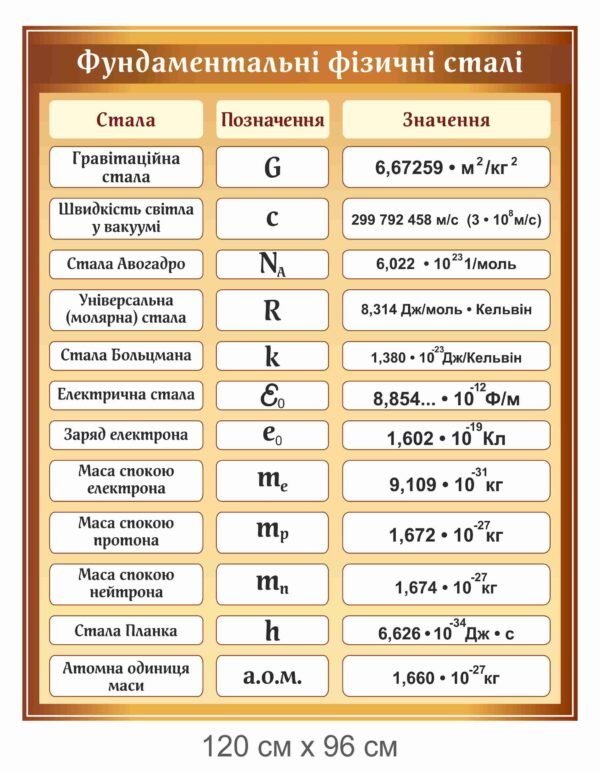 Стенд “Фундаментальні фізичні сталі”
