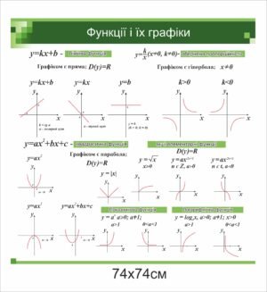 Стенди з математики “Функції і їх графіки”