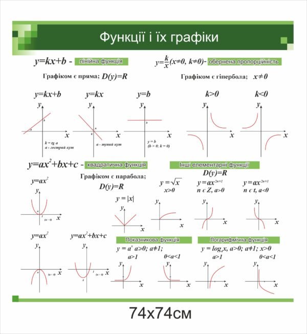 Стенди з математики “Функції і їх графіки”