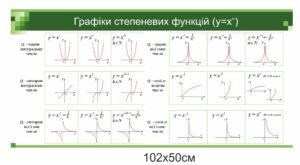 Математичний стенд “Графік степеневих функцій”