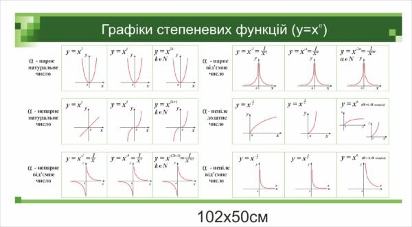 Математичний стенд “Графік степеневих функцій”