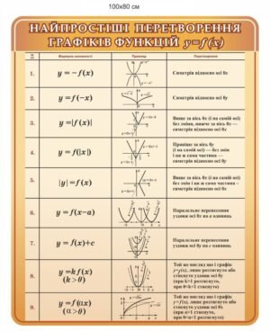 Стенд “Перетворення графіків функцій”