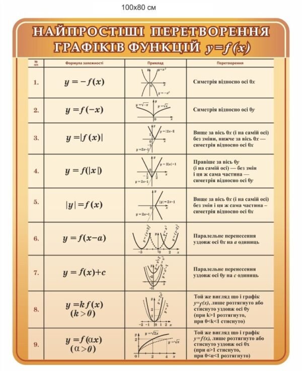 Стенд “Перетворення графіків функцій”