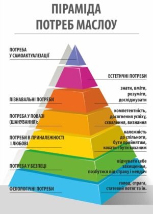 Стенд “Піраміда потреб Маслоу”