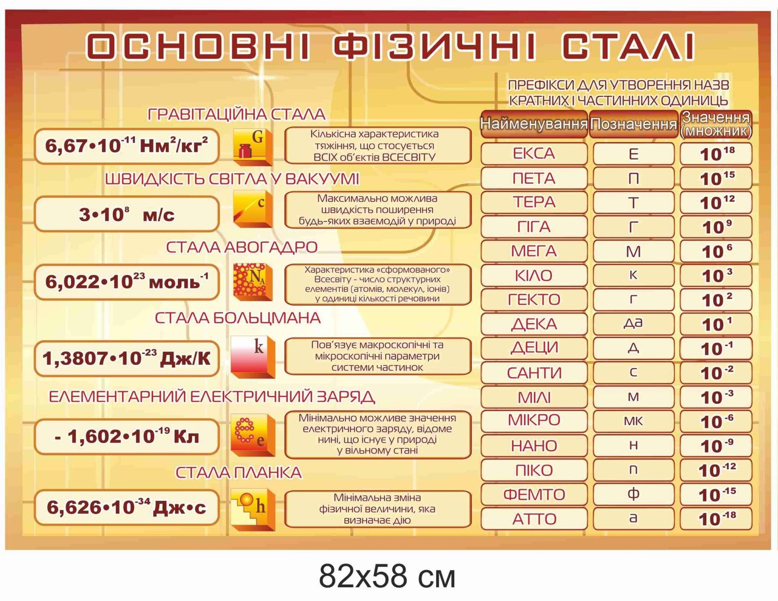 Стенд "Основні фізичні сталі"