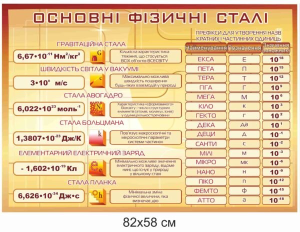 Стенд “Основні фізичні сталі”