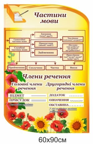Стенд “Частини мови”