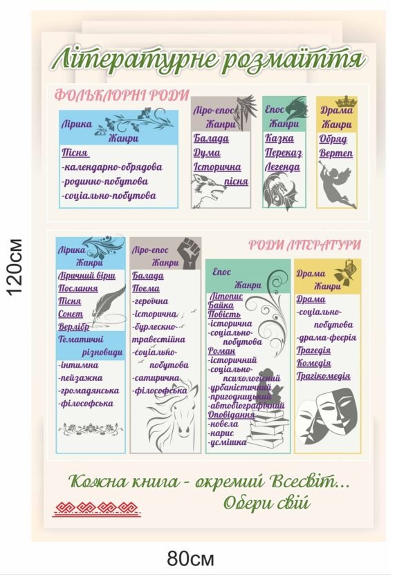 Стенд “Роди і жанри літератури”